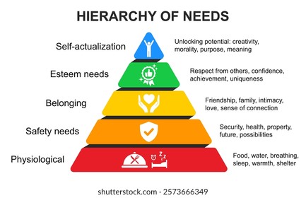 Maslow pyramid hierarchy of needs motivation, self actualization, esteem needs, belonging, safety needs and physiological