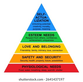 Maslow pyramid hierarchy of needs motivation, self actualization, esteem needs, belonging, safety needs and physiological - vector