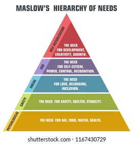 Maslow Pyramid human needs. Vector psychology icon pyramid of human needs. Image poster Maslow's hierarchy of needs.