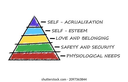 Maslow pyramid isolated on white background in doodle style. Social and psychological concepts with five levels hierarchy of needs in humans motivation. Vector illustration