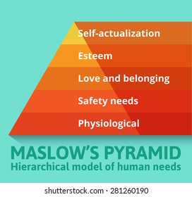 Maslow pyramid of needs  analysis of human needs and position them in a hierarchy. Psychology.