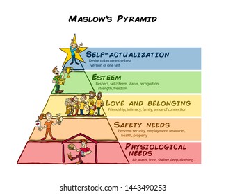 Maslow pyramid of needs from physiological to self actualization