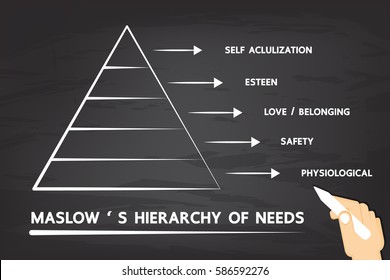 Maslow's Hierarchy of needs.