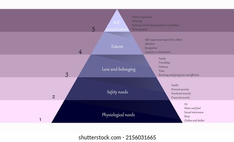 Maslow's Hierarchie der Bedürfnisse. Abraham Maslow Pyramide Bedürfnisse Vektordesign	