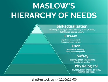 Maslow's hierarchy of needs. Maslow pyramid of human needs. 