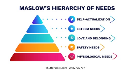 Jerarquía de maslows de la pirámide de necesidades. Diagrama de estructura y desarrollo con un consumo creciente y una actualización segura de la seguridad del Vector exitosa.