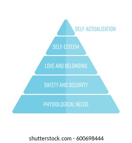 Maslows hierarchy of needs represented as a pyramid with the most basic needs at the bottom. Simple flat vector infographic in blue color.