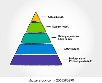 Maslow's hierarchy of needs, theory of human motivation with 5 levels,  concept for presentations and reports