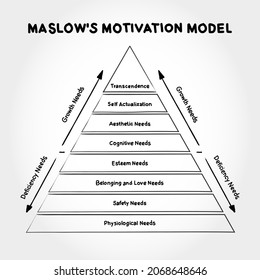 Maslow's hierarchy of needs, A Theory of Human Motivation, study how humans intrinsically partake in behavioral motivation