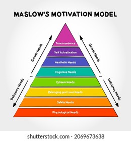 Maslow's hierarchy of needs, A Theory of Human Motivation, study how humans intrinsically partake in behavioral motivation