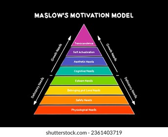 Maslow's hierarchy of needs, A Theory of Human Motivation, study how humans intrinsically partake in behavioral motivation