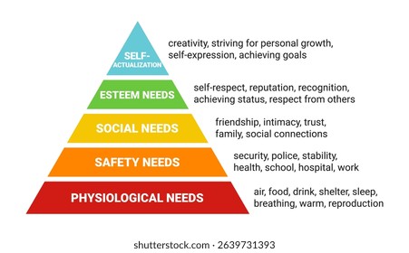 Maslow's pyramid. hierarchy of human needs from lowest to highest
