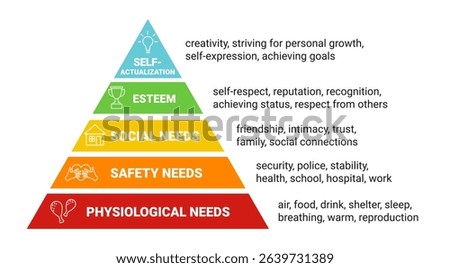 Maslow's pyramid. hierarchy of human needs from lowest to highest