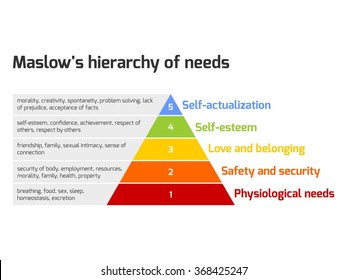 Maslow's pyramid of needs