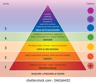 Maslow's Pyramid of Needs, Hierarchy of Human Needs, Diagram Five Stage Model and Chakras in Rainbow Colors