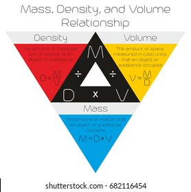 Diagrama de infografía de Densidad Masiva y Relación de Volumen dibujado en un triángulo con fórmula para la educación física científica