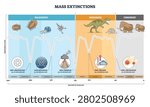 Mass extinctions timeline shows biodiversity crashes across eras, key icons include dinosaur, asteroid, and volcanic peak, summarizing causes and losses. Outline diagram