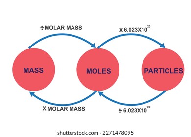 mass, mole and number of particles conversion diagram in chemistry.