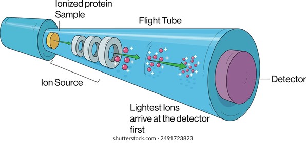 Mass Spectrometry Instrumentation and Principle Diagram, White Background, Science Vector Illustration