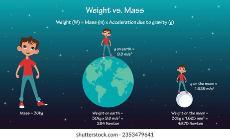 Mass versus weight physics scientific vector infographic