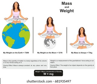 Mass and Weight Physics Lesson infographic diagram showing difference between them with example on earth and moon and gravity effect for science education