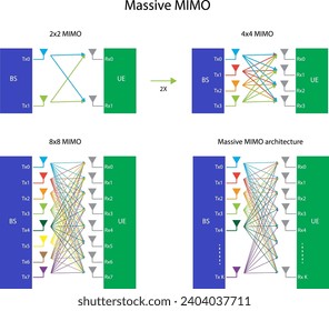 Massive MIMO architecture, Massive MIMO (Multiple Input Many Output) in vector, with 2x2, 4x4, 8x8 and KxK