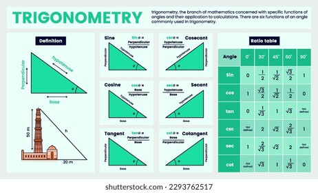 Mastering Trigonometry An Educational Infographic on Angle Types, Definitions, Examples, Ratio Table and Diagrams School Geometry Learning Material-vector illustration