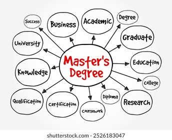 Mestrado - grau acadêmico concedido por universidades ou faculdades após a conclusão de um curso de estudo, mapa da mente texto conceito fundo
