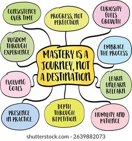 Mastery is a journey, not a destination - a winding, evolving process of deepening skill, understanding, and self-awareness over time. Infographics mind map.
