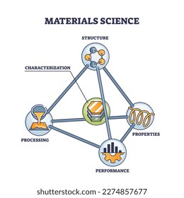 Materiales científicos con estructura, rendimiento, procesamiento y caracterización de esquema de investigación. Esquema educativo etiquetado con propiedades de elementos físicos descubiertas ilustraciones vectoriales.