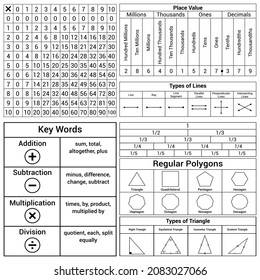 math reference sheet. multiplication table. key words. place value. equivalent fraction. types of regular polygons. types of triangles. types of lines