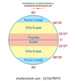 Mathematical climate zones of the world. Vector illustration