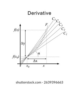 Mathematical derivative concept explanation and illustration