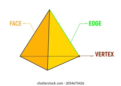 Mathematical polyhedron explaining edge, vertex and face