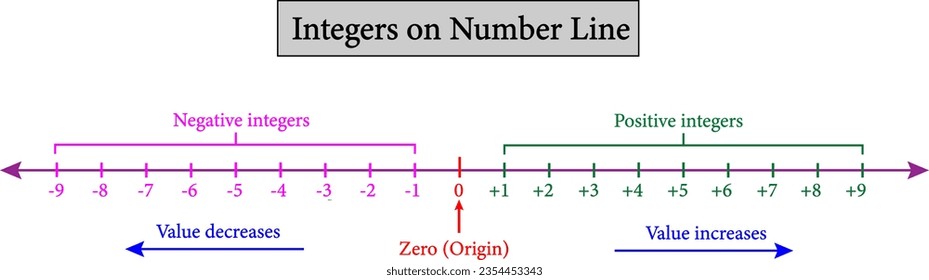 mathematical representation of integers on the number line.Vector illustration