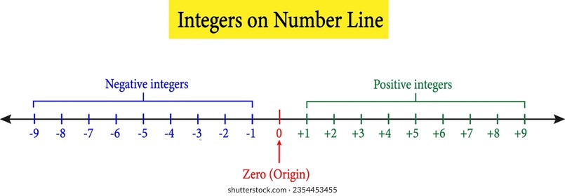 mathematical representation of integers on the number line.Vector illustration