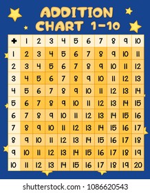 Mathematics Addition Chart One to Ten illustration