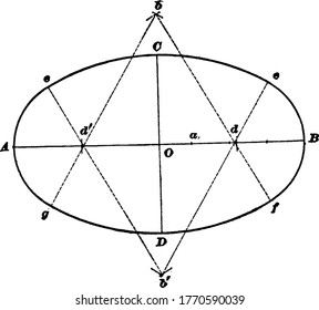 In mathematics, an ellipse is a curve in a plane surrounding two focal points such that the sum of the distances to the two focal points is constant for every point on the curve, vintage line drawing