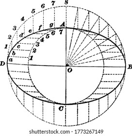 In mathematics, an ellipse is a curve in a plane surrounding two focal points such that the sum of the distances to the two focal points is constant for every point on the curve, vintage line drawing