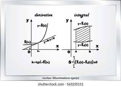 mathematics, graphical representation of the derivative and integral functions.