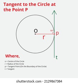 Mathematics.Tangent zu einem Kreis an der Stelle p auf der Grenze des Kreises mit Erläuterung Vektorgrafiken Vorlage Design auf dem Hintergrund.