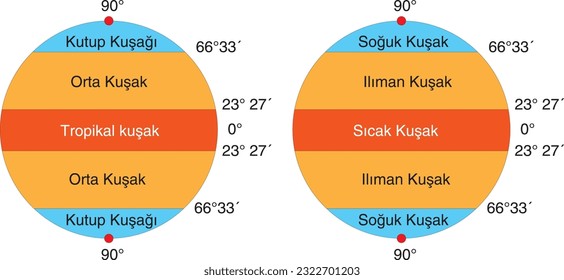 Mathematics-Temperature Zones, Polar Zone, Middle, Tropical, Cold, Temperate, Warm Zone (Geography Lesson), Kuşaklar, Matematiksel Kuşaklar, Ilıman, Soğuk, Sıcak, Kutup