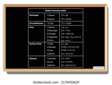 Math's formulas table. on black school board vector background. mathematical formula equation. basic formula. Pythagorean theorem, and distance formula and etc.