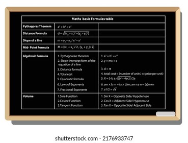 Math's formulas table. on black school board vector background. mathematical formula equation. basic formula. Pythagorean theorem, and distance formula and etc.