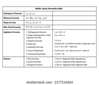 Mathe-Formulierungstabelle. auf Vektorweißem Hintergrund. mathematische Formel Grundformel. Pythagorescher Satz, Distanzformel, etc.