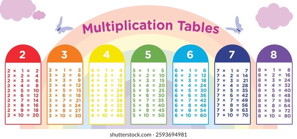 Maths multiplication times tables worksheet for learning and revision