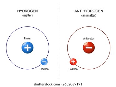 Matter and antimatter. Hydrogen and antihydrogen. Hydrogen atom structure. Antihydrogen with Antiproton and Positron. Detailed Vector poster