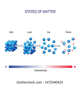 Matter In Different States For Example Water. Solid , Liquid , Gas And Plasma. Molecular Form. Vector Diagram For Educational And Science Use