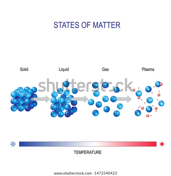 matter in different states for example water. solid ,
liquid , gas and plasma. molecular form. Vector diagram for
educational and science
use