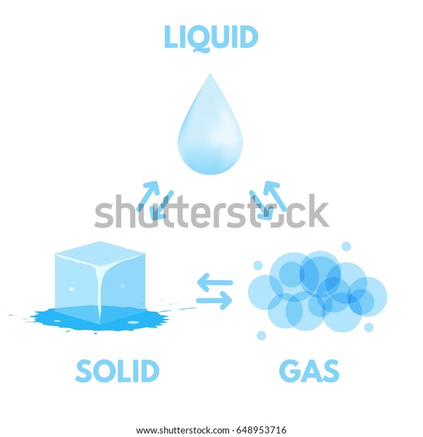 状態が違う 気体 固体 液体 ベクターイラスト のベクター画像素材 ロイヤリティフリー